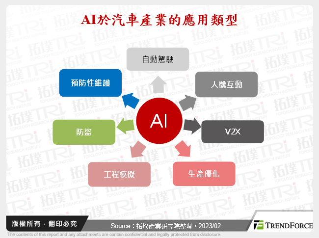 AI於汽車產業的應用類型