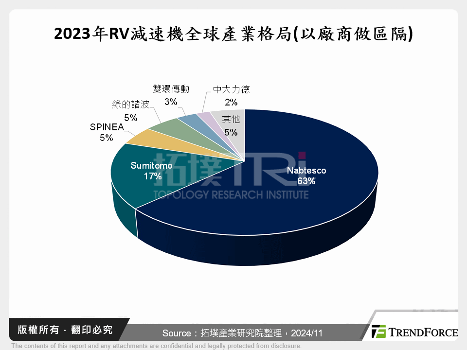 2023年RV減速機全球產業格局(以廠商做區隔)