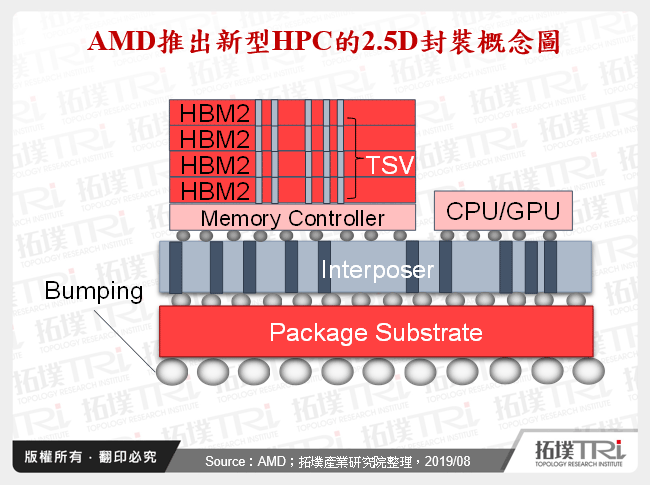 AMD推出新型HPC的2.5D封裝概念圖