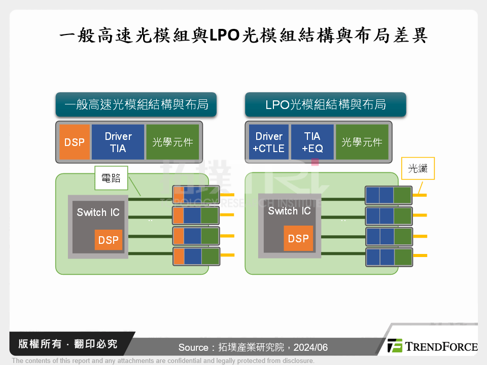 一般高速光模組與LPO光模組結構與布局差異