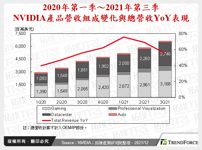 2020年第一季～2021年第三季NVIDIA產品營收組成變化與總營收YoY表現