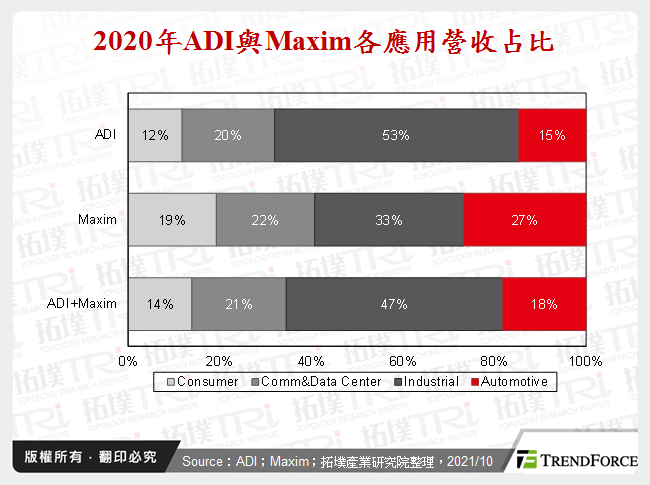 2020年ADI與Maxim各應用營收占比