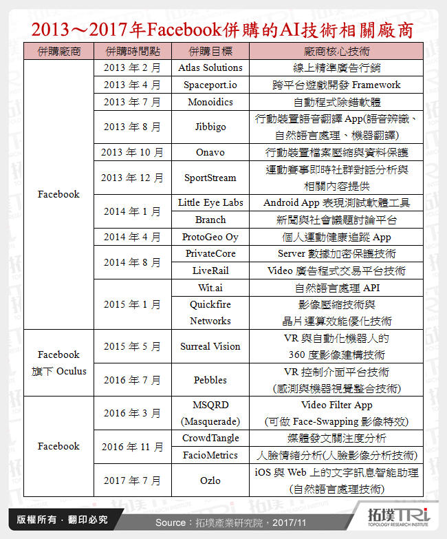 2013～2017年Facebook併購的AI技術相關廠商