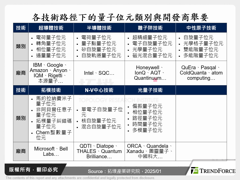 各技術路徑下的量子位元類別與開發商舉要