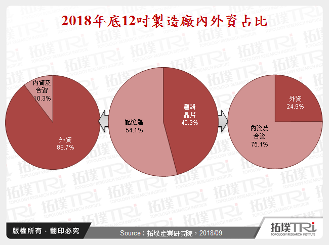 2018年底12吋製造廠內外資占比