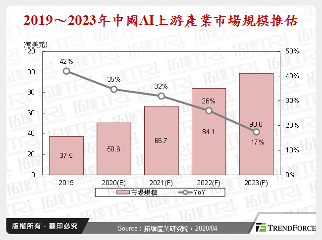 2019～2023年中國AI上游產業市場規模推估