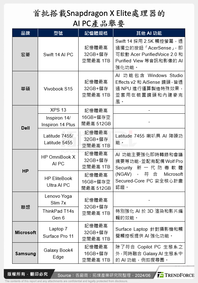 首批搭載Snapdragon X Elite處理器的AI PC產品舉要