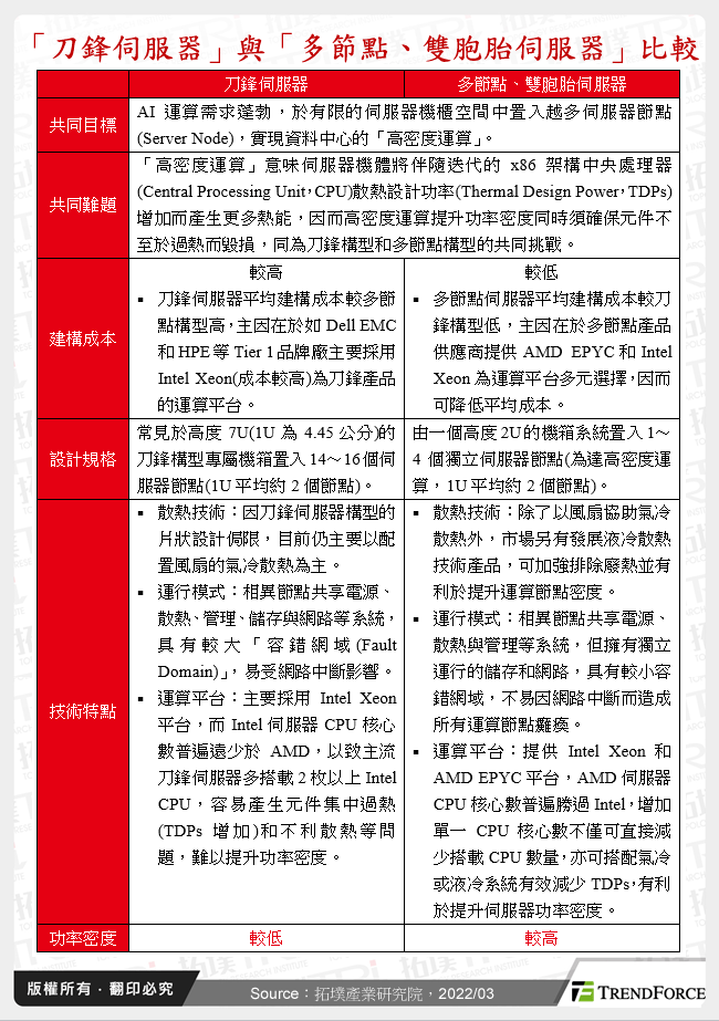 「刀鋒伺服器」與「多節點、雙胞胎伺服器」比較