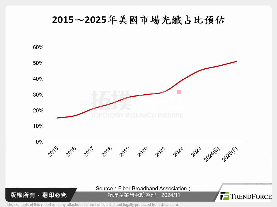 光纖布局新戰場－美國市場光纖發展與台灣廠商商機