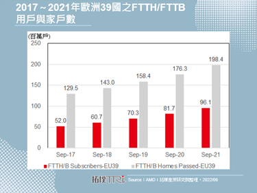 2022年歐洲全面提升光纖寬頻覆蓋率