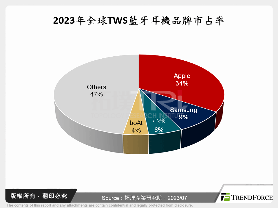 2023年全球TWS藍牙耳機品牌市占率