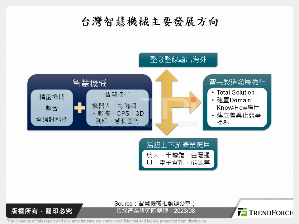 台灣智慧機械主要發展方向