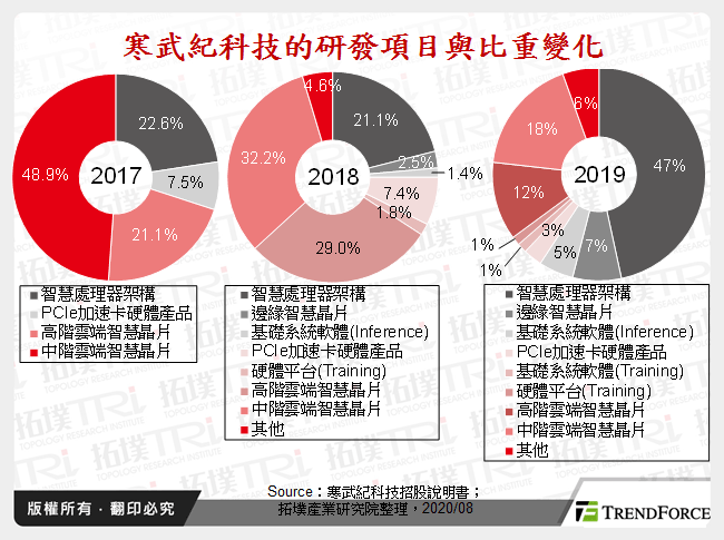 寒武紀科技的研發項目與比重變化