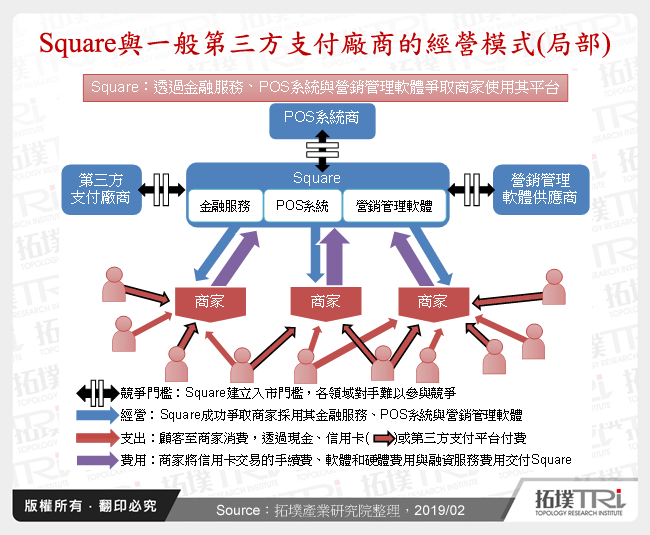 第三方支付商Square之崛起及其揭示的新營利模式