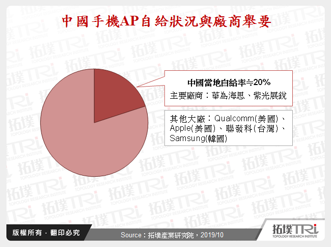 中國手機AP自給狀況與廠商舉要