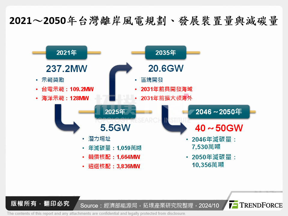 2021～2050年台灣離岸風電規劃、發展裝置量與減碳量