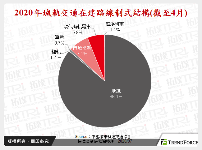 2020年城軌交通在建路線制式結構(截至4月)