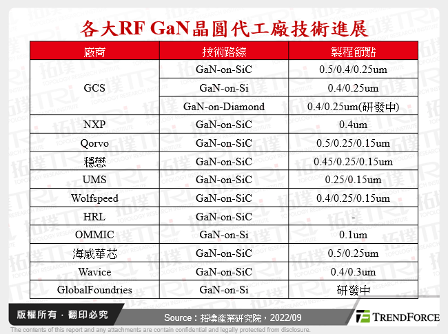 各大RF GaN晶圓代工廠技術進展