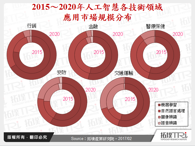 人工智慧應用市場發展趨勢與商機