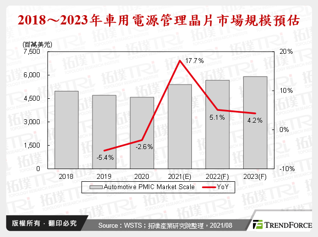 2018～2023年車用電源管理晶片市場規模預估