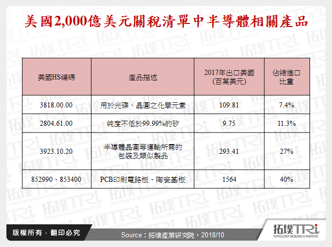 美國2,000億美元關稅清單中半導體相關產品