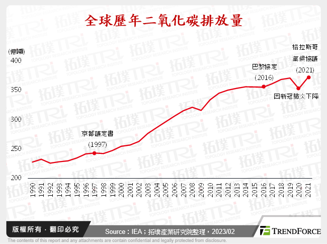 全球歷年二氧化碳排放量