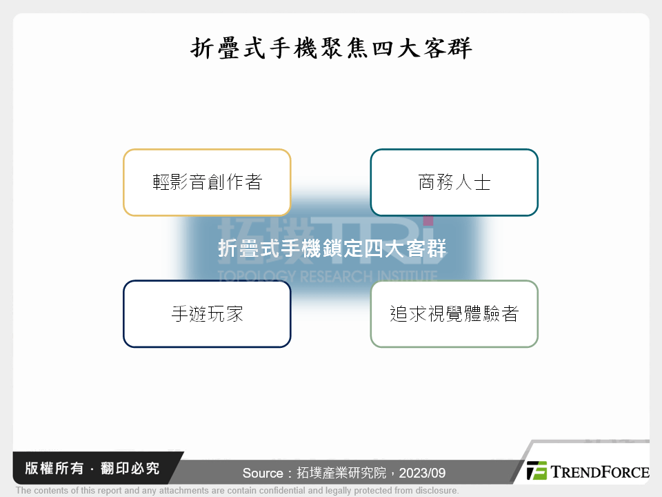 折疊式手機聚焦四大客群