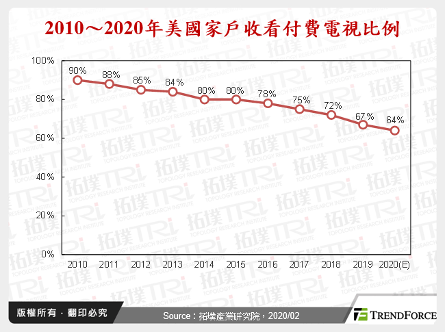 2010～2020年美國家戶收看付費電視比例