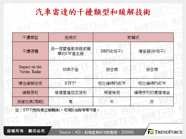 汽車雷達的干擾類型和緩解技術