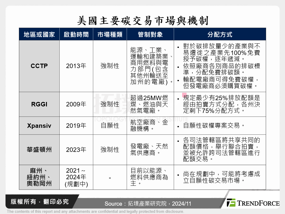 美國主要碳交易市場與機制