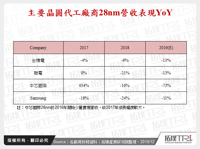 主要晶圓代工廠商28nm營收表現YoY