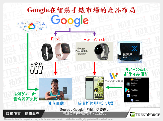 Google在智慧手錶市場的產品布局