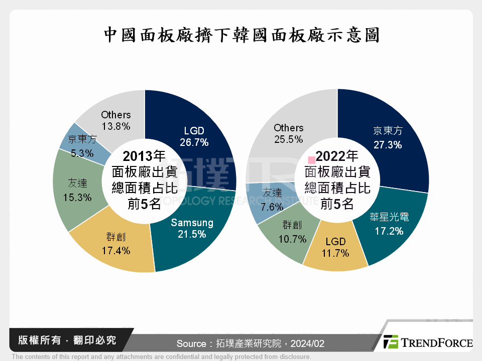 中國面板廠擠下韓國面板廠示意圖