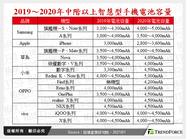 2019～2020年中階以上智慧型手機電池容量