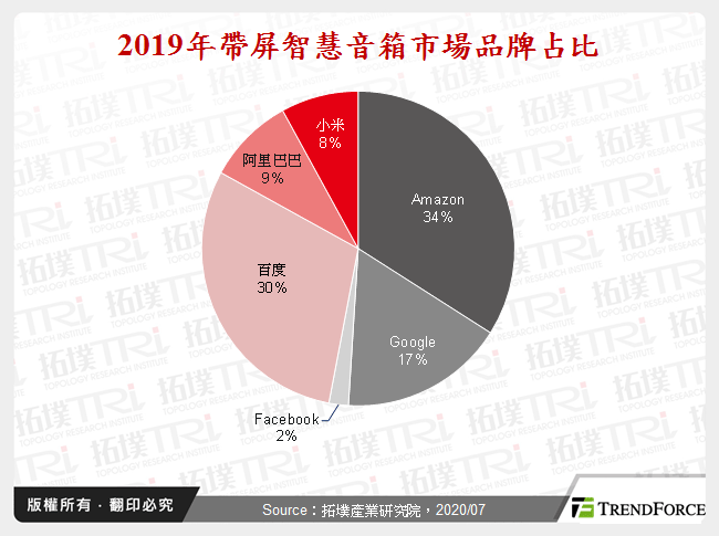 2019年帶屏智慧音箱市場品牌占比