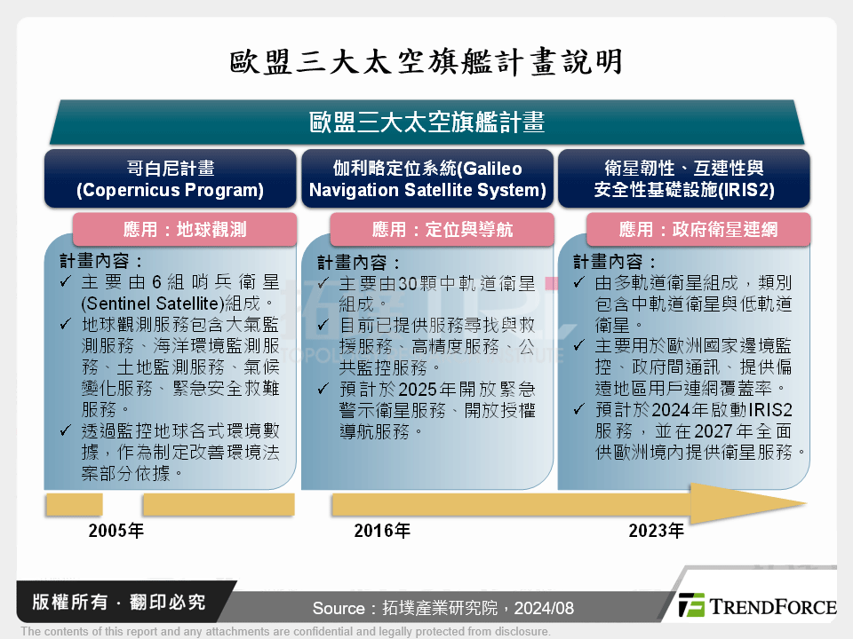 歐盟三大太空旗艦計畫說明