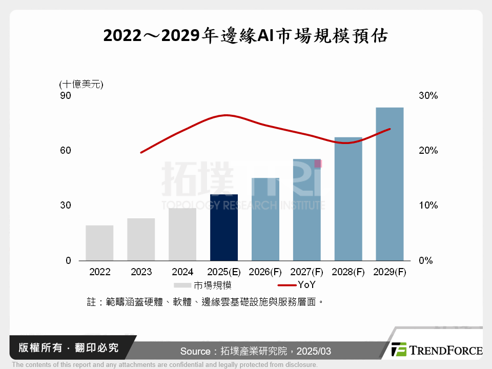 從邊緣AI市場趨勢，窺探晶片供應商於2025年布局