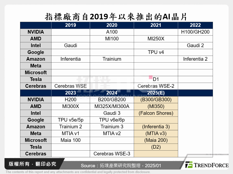 指標廠商自2019年以來推出的AI晶片