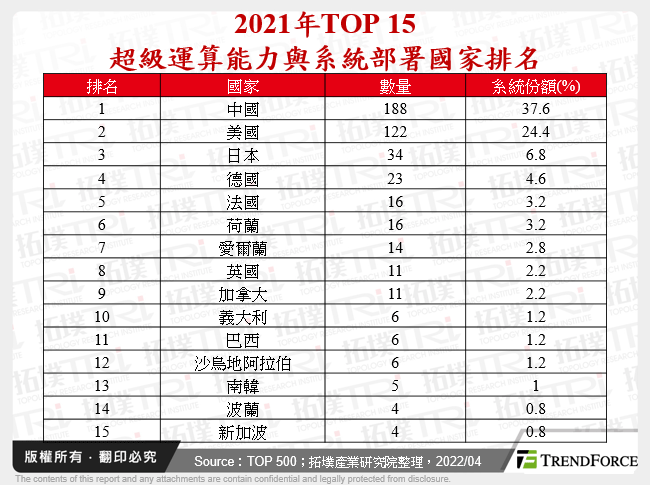 2021年TOP 15超級運算能力與系統部署國家排名