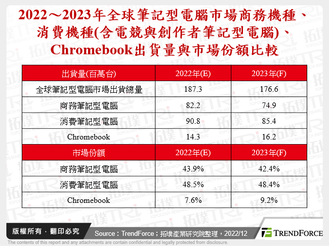 2022～2023年全球筆記型電腦市場商務機種、消費機種(含電競與創作者筆記型電腦)、Chromebook出貨量與市場份額比較