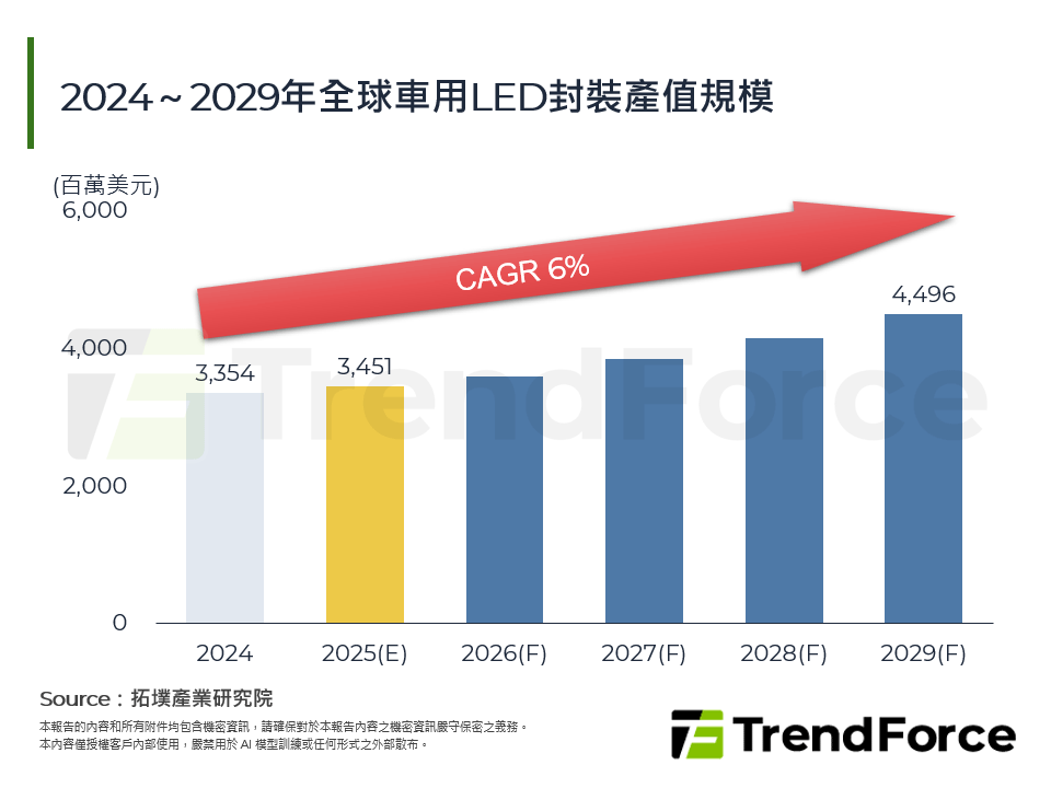 2024～2029年全球車用LED封裝產值規模