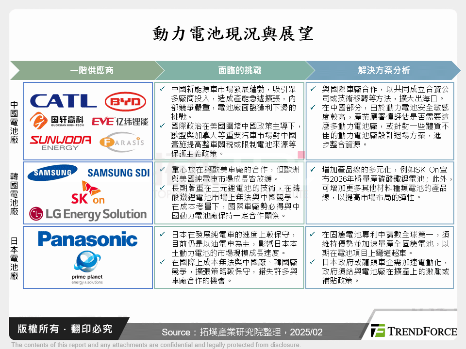 動力電池現況與展望