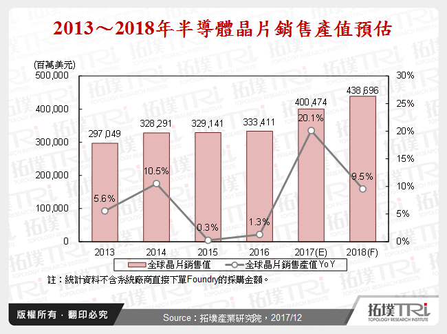 2013～2018年半導體晶片銷售產值預估