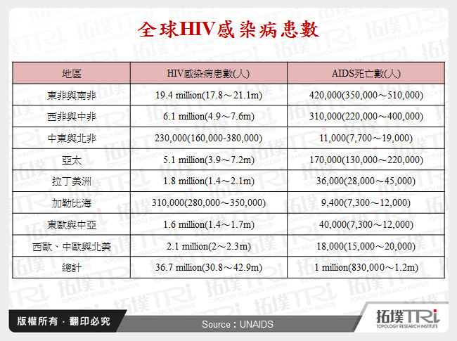 全球HIV感染病患數