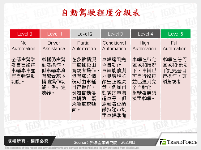 自動駕駛程度分級表