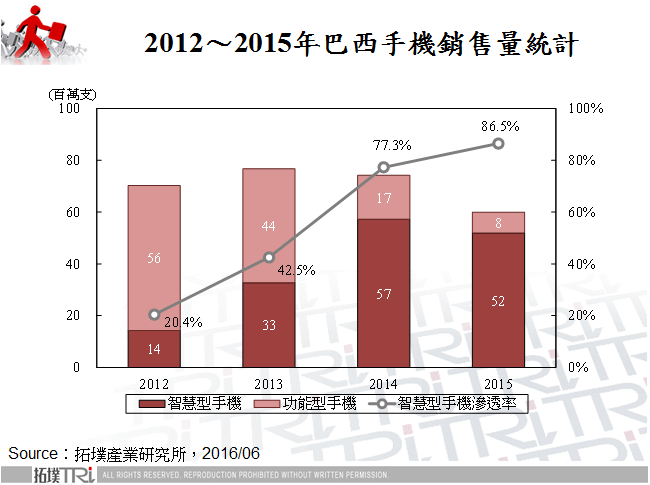 2012～2015年巴西手機銷售量統計