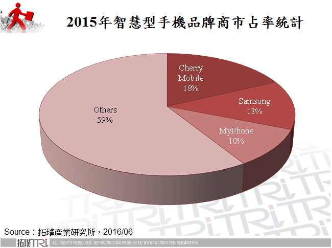 2015年智慧型手機品牌商市占率統計