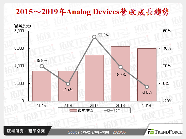 2015～2019年Analog Devices營收成長趨勢