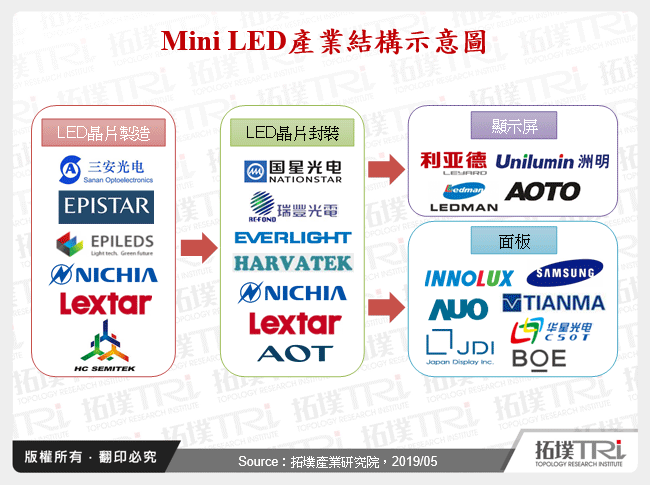 Mini LED產業結構示意圖