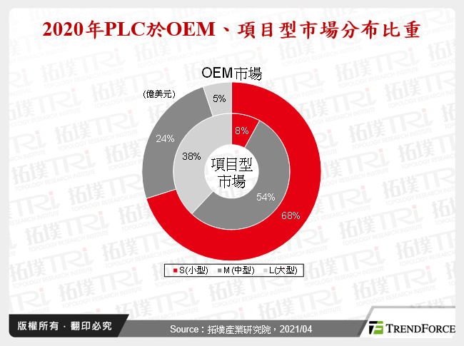 2020年PLC於OEM、項目型市場分布比重